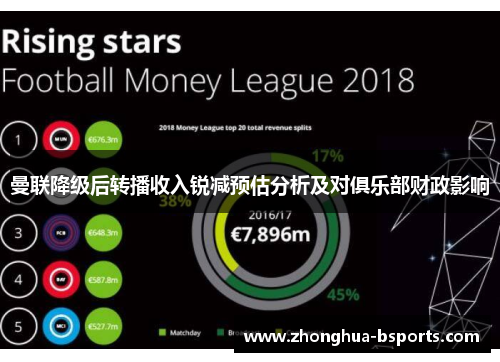 曼联降级后转播收入锐减预估分析及对俱乐部财政影响 曼联降级后转播收入锐减预估分析及对俱乐部财政影响